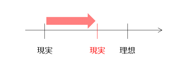 現実を理想に近づける