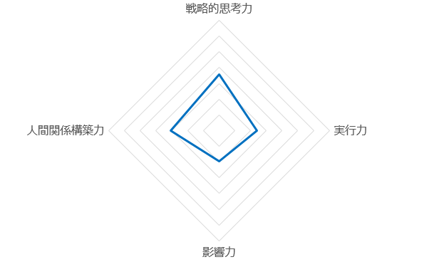 ストレングスファインダーの結果集計