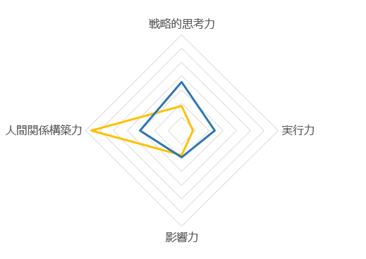 ストレングスファインダー、NAEの結果