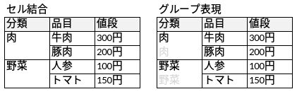 Excelにおけるグループ感