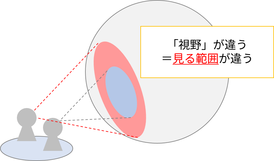 視野の違い