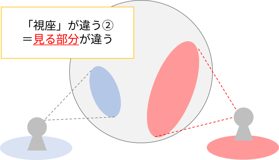 視座の違い②＝見る部分が違う